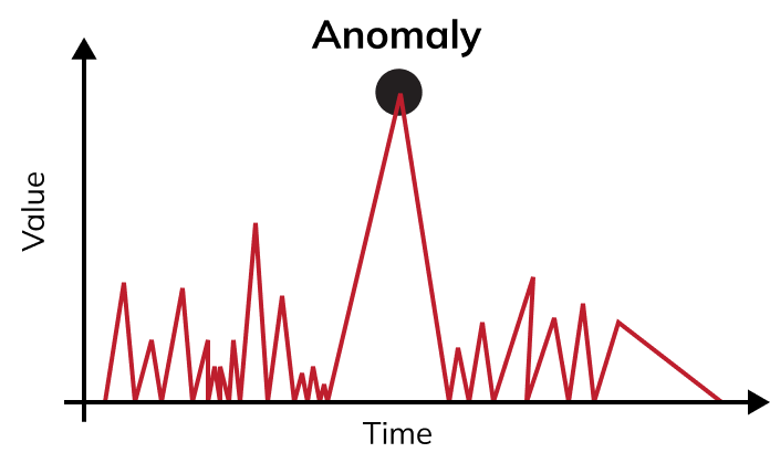 retention rates over period of time