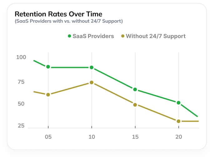 retention rates over period of time